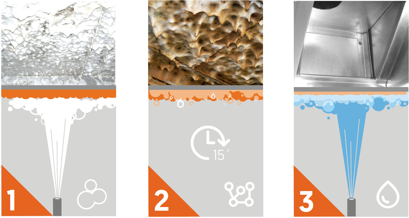 Aktivschaum Reinigung Küchenlüftungsanlagen Schaumgenerator